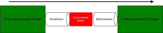 Diagramm_Funktionsweise reversible Komprimierung